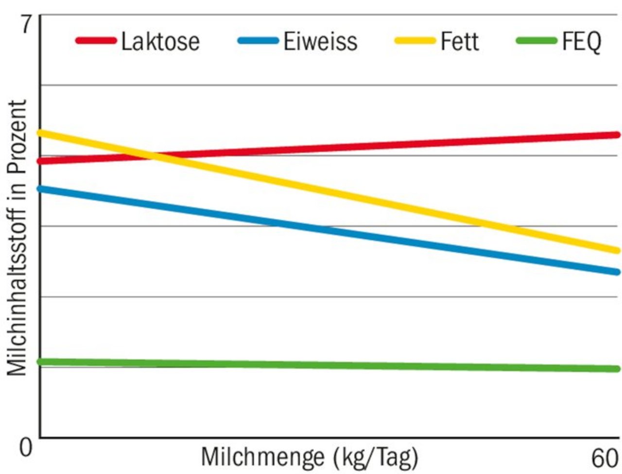 Mit dem Fett-Eiweiss-Quotient, FEQ, soll unabhängiger von der Milchmenge auf die Versorgung der Kuh geschlossen werden.