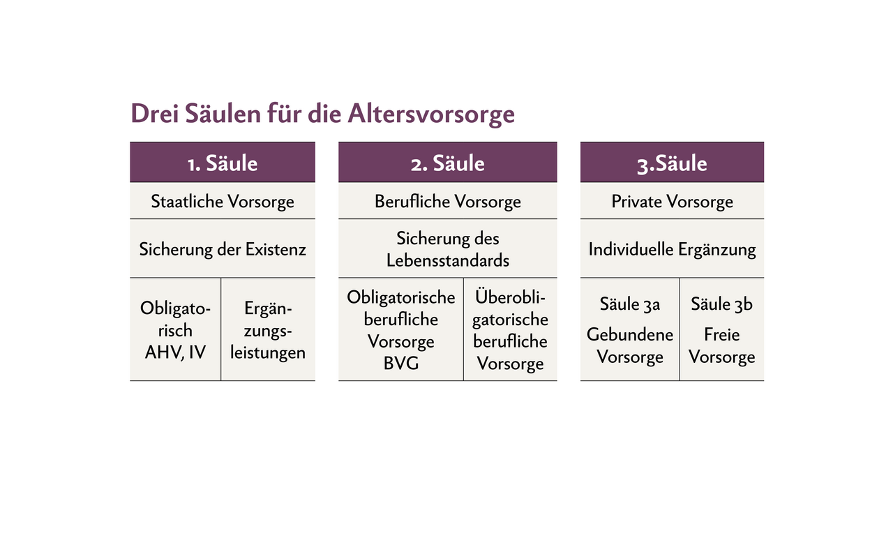 In der Schweiz kümmert sich der Staat mit der AHV um die Existenzsicherung. Die Sicherung des Lebensstandards gehört zur beruflichen Vorsorge, die private Vorsorge ist Sache der Einzelnen.