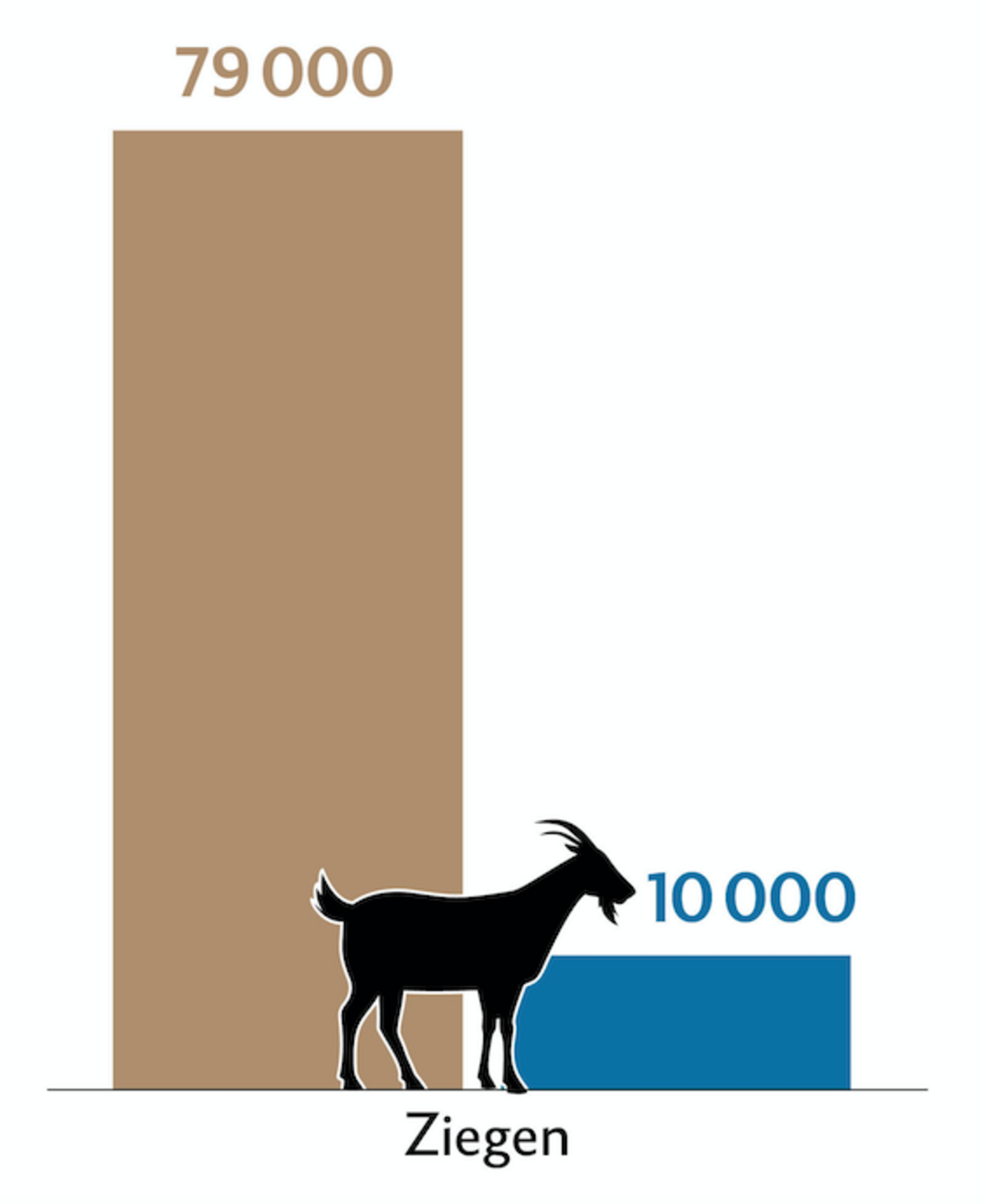 Balkendiagramm zeigt die Tierzahlen (braun) und Behandlungszahlen (blau) der Ziegen in der Schweiz.