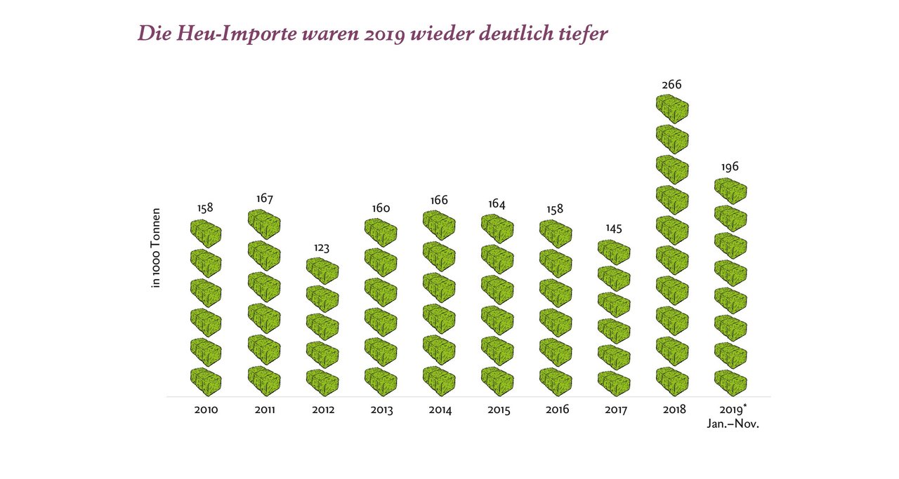 2019 lagen die Heuimporte nur leicht über dem mehrjährigen Durchschnitt. Grafik: Eidg. Zollverwaltung/Swiss-Impex