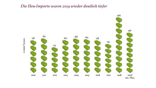 2019 lagen die Heuimporte nur leicht über dem mehrjährigen Durchschnitt. Grafik: Eidg. Zollverwaltung/Swiss-Impex