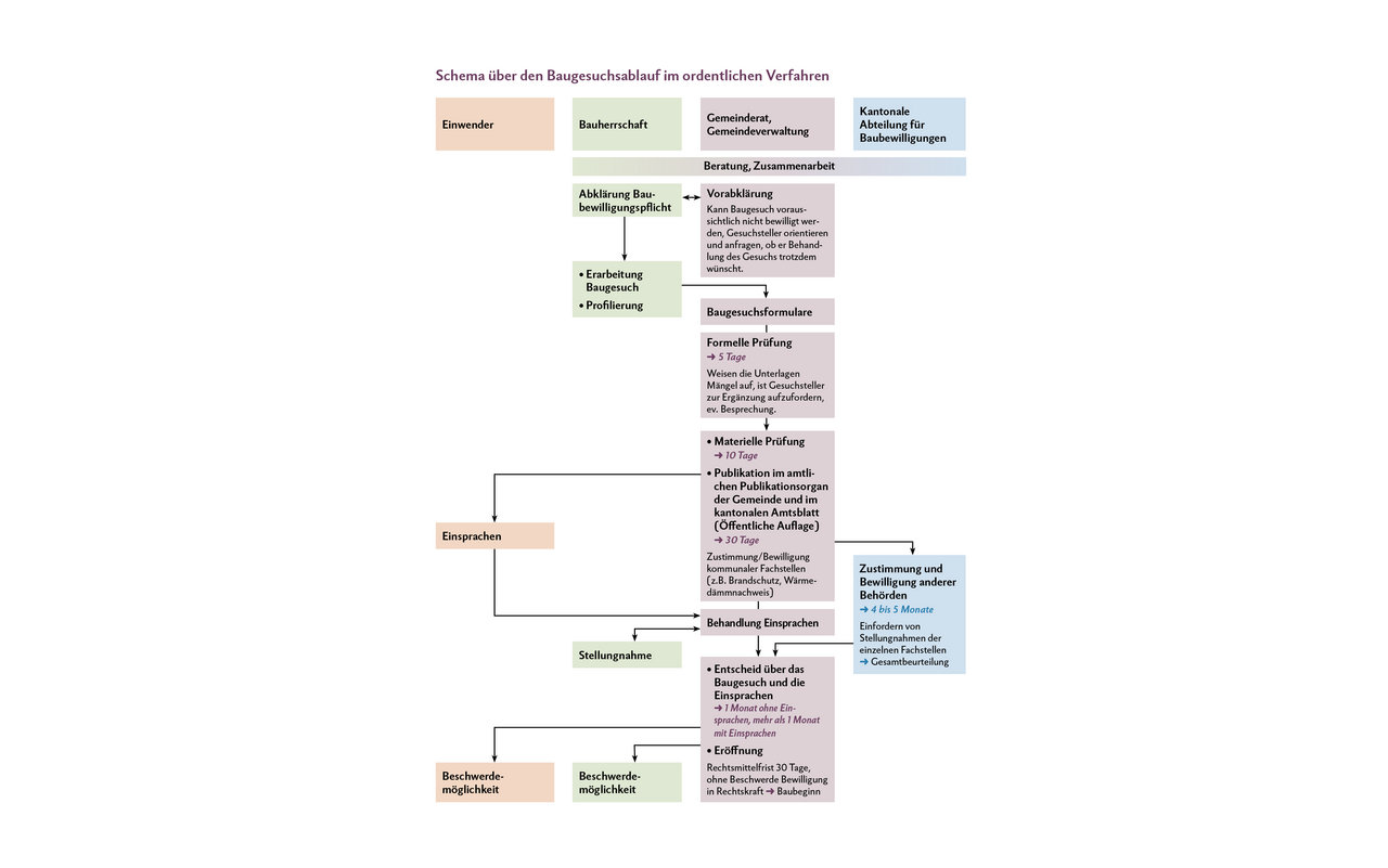 Das Schema kann von Kanton zu Kanton variieren. Es gibt eine Orientierungshilfe, wie im Idealfall ein Baugesuch für ein Gebäude ausserhalb der Bauzone abläuft.Quelle: Unterlagen diverser Kantone & Agriexpert