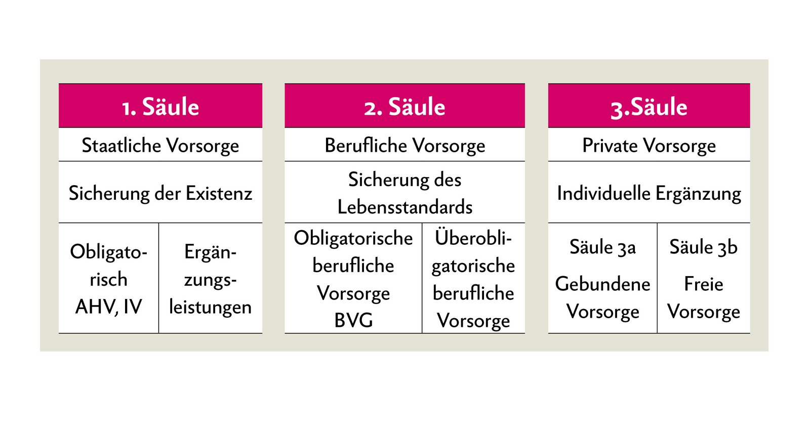 Drei-Säulen-System