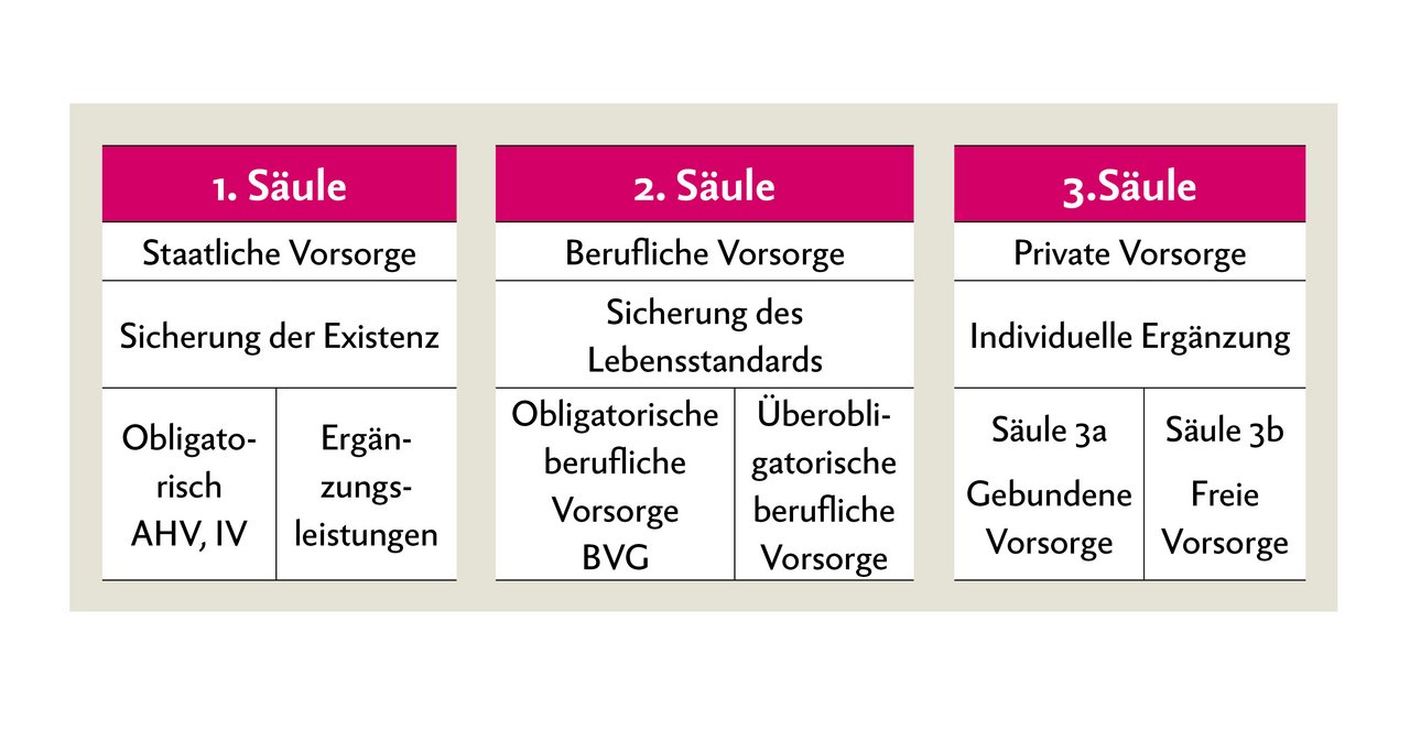 Das Drei-Säulen-Modell der Altersvorsorge in der Schweiz. Grafik: Nicole Geiser