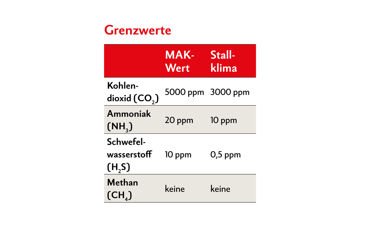 Grenzwerte, welche Gase nicht dauerhaft überschreiten dürfen. CH4 ist für den Menschen praktisch ungiftig, aber bei einem Luft-Volumengehalt von mehr als 4,4 % besteht Explosionsgefahr. MAK = Maximale Arbeitsplatzkonzentration Stallklima = Maximalkonzentration in Ställen gemäss Fachinformation Tierschutz.