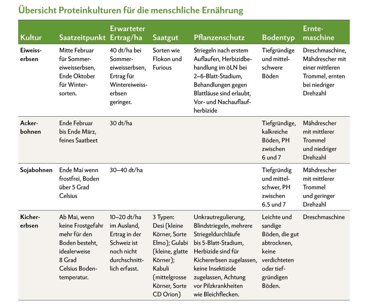 Der Anbau von Proteinpflanzen ist herausfordernd. Sie unterliegen Ertragsschwankungen, die höher sind als beim Getreide. Die Anbaufläche schwankt von Jahr zu Jahr, was für die Abnehmer eine Herausforderung ist.