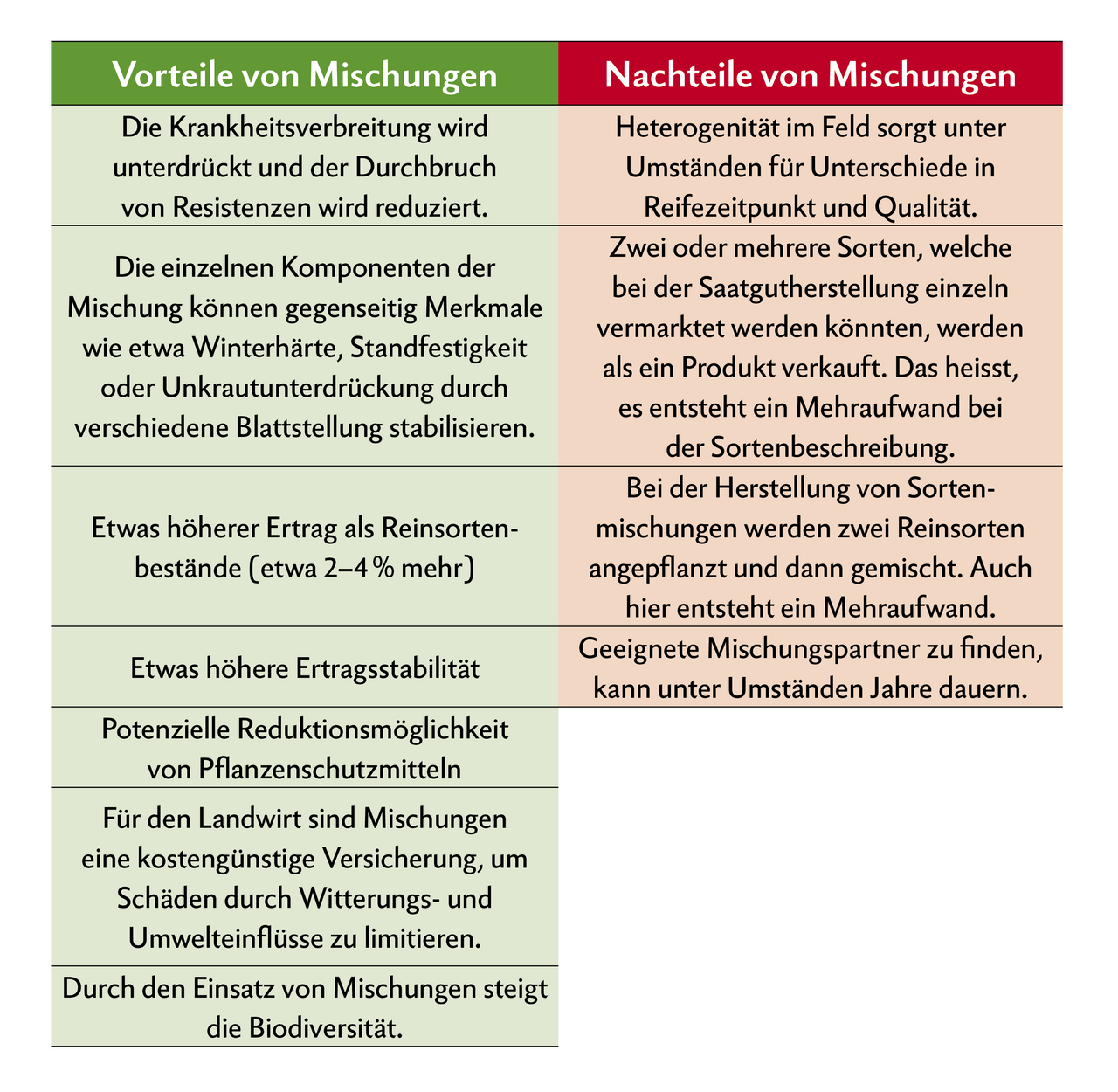 Der Anbau von Mischungen hat viele Vorteile. Ein Nachteil ist allerdings der Mehraufwand bei der Sortenbeschreibung.