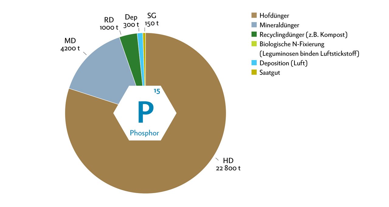 Von einer gesamten Phosphormenge von 28450 Tonnen (nationale Nährstoffbilanz BLW), stammen 80 Prozent von Hofdüngern. Der Mineraldünger ist mit knapp 15 Prozent vertreten. Recyclingdünger wie Kompost haben mit einem Anteil von 3,5 Prozent beim Phosphor den grössten Anteil. 