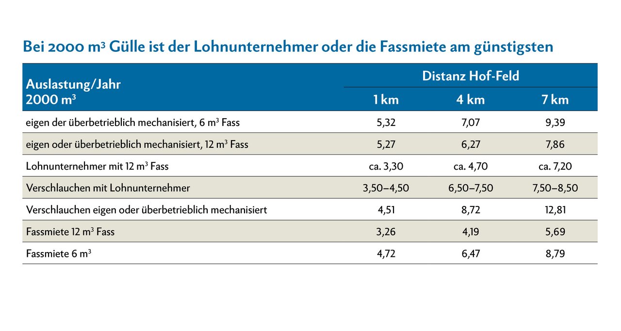 Bei einer jährlichen Ausbringmenge von 2000 m3 mit Schleppschlauchverteiler, ist der Lohnunternehmer oder die Fassmiete am günstigsten. Mit zunehmender Distanz ist das gemietete 12 m3 Fass deutlich günstiger, aber weniger leistungsfähig. Quelle: Strickhof