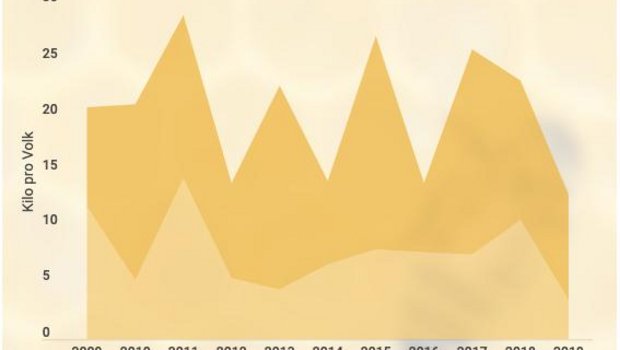 Die Kilomenge der Frühlings- (hellgelb) und Sommernte (dunkelgelb) seit 2009. (Bild lid)