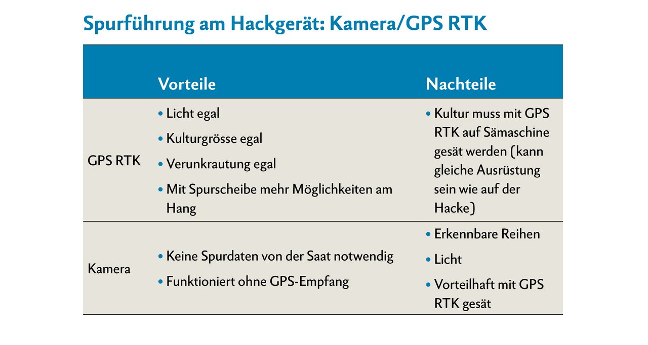 Die Kosten für Kamera- oder GPS RTK-Lenkung am Anbaugerät sind etwa gleich, wenn Spurdaten von der Saat vorhanden sind. Quelle: Lenzberg