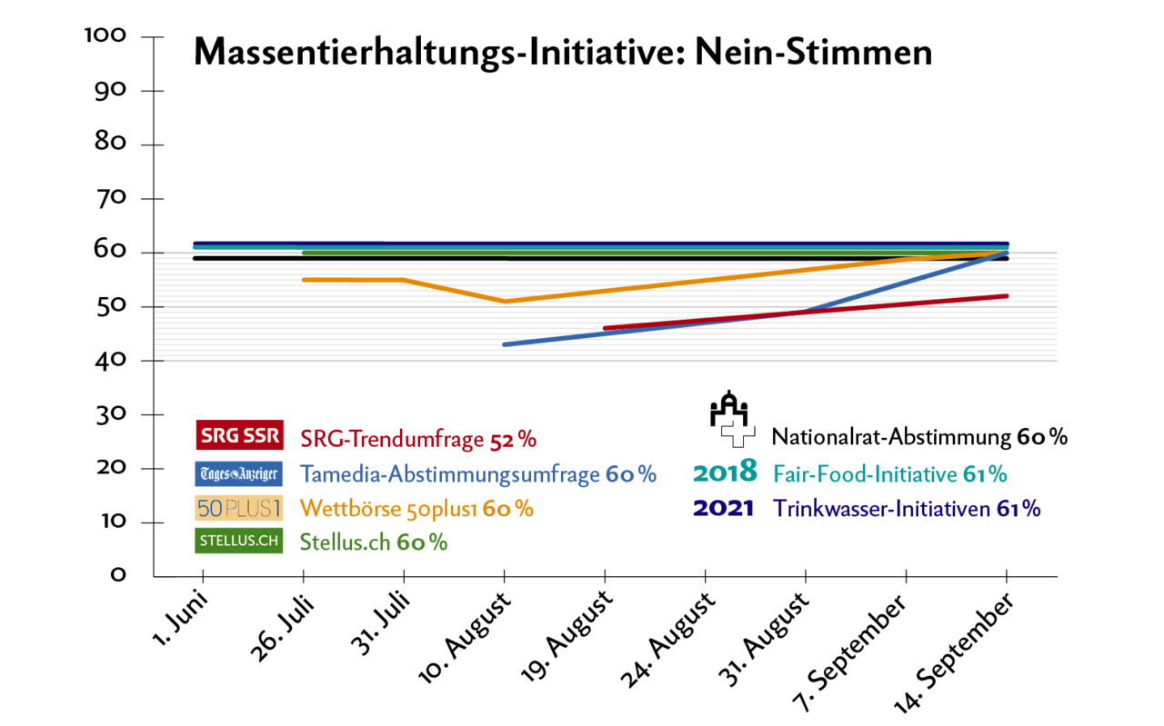 Infografik mit den Umfragewerten zur Massentierhaltungs-Initiative.