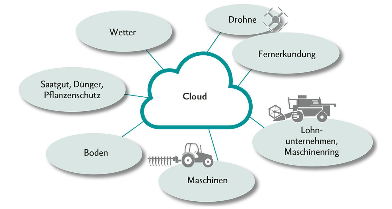 Farming 4.0 ist die vierte landtechnische Revolution. Daten von Maschinen, Traktoren, Erntemaschinen etc. werden in einer Cloud gesammelt. Quelle: Heinrich Prankl
